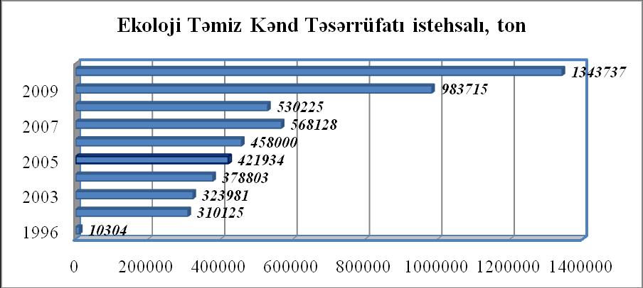 (Mənbə: Türkiyə Respublikasının Qida, Kənd Təsərrüfatı və Heyvandarlıq Nazirliyi - 2010-cu il) Yuxarıdakı şəkillərdən görülən artım tendensiyası həmçinin ekoloji təmiz heyvandarlıq sahəsində də baş