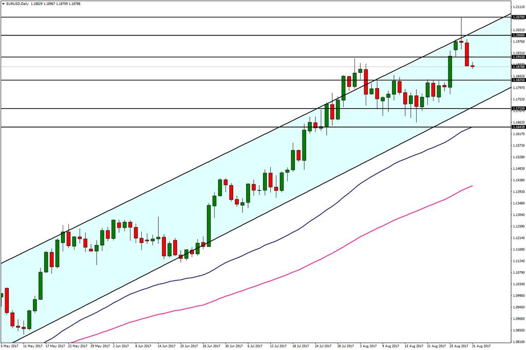 EUR/USD 31 Ağustos 2017 Avrupa komisyonu tarafından dün yayınlanan anket çalışmasında Euro Bölgesinde ekonomiye dair güvenin son 10 yılın en yüksek seviyesine yükseldiği belirtilmiştir.