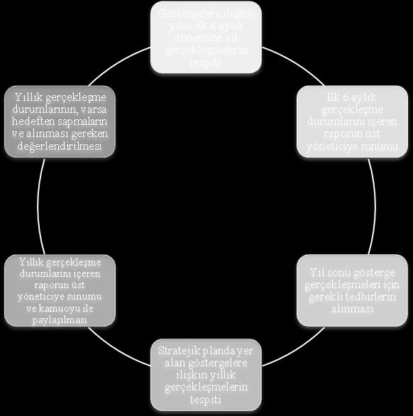 İZLEME VE DEĞERLENDİRME DÖNGÜSÜ Şekil 4- İzleme