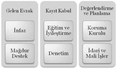 Denetimli Serbestlik Teşkilatı -Taşra Teşkilatı 131 Denetimli Serbestlik Müdürlüğü Müdürlüğümüz 1 Müdür, 1 Müdür Yardımcısı, 16 DS Uzmanı (7 Öğretmen-6