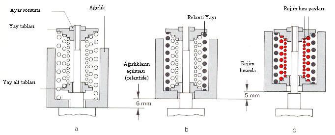 Ağırlıkların regülatör kovanına göre açılması; rölantide 6 mm, rejim hızını geçince de 5 mm, toplamda 11 mm dir.