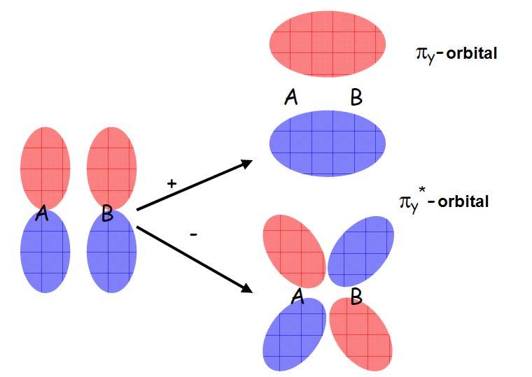 B) Çözümlenecek ikinci özdeğer problemi, 2 2 matrisidir: Bu matrisin çözümü bize, sonraki iki atomik orbitalin (pya, pyb) doğrusal kombinasyonu şeklinde yazılabilen iki tane moleküler orbital
