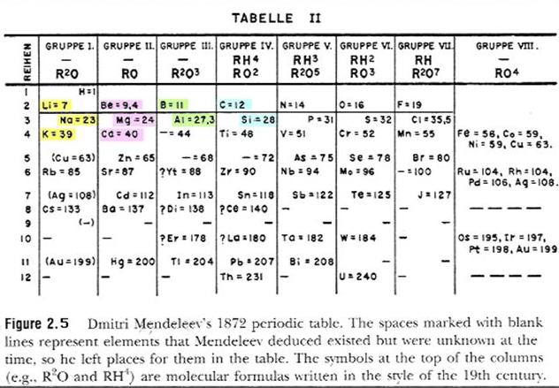 Maddenin Temelinin Aranmasında Bazı Dönüm Noktaları 1870ler: Mendeleyev Tablosu Bilinen