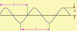 Dalga Boyu (λ) :Ard arda iki dalgaı bezer iki oktası arasıdaki mesafedir. Dalga sayısı (ν ): /λ ya deir. Gelik (A): Dalgaı yüksekliği veya deriliğii bir ölçüsüdür.