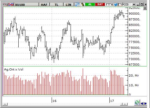 MACD CCI RSI SAT AL AL BIST-100 endeksinin güne satıcılı bir açılışla başlamasını bekliyoruz. 89,000 seviyesinin altında kalındığı sürece endeksin 87,500 desteğine çekilme potansiyeli bulunuyor.