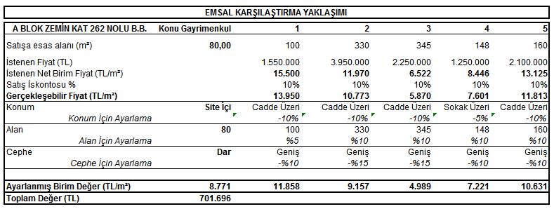 Taşınmazın değerlemesi yapılırken bölgede elde edilen emsal bilgileri, konumu, katı, kullanım alanı, manzarası gibi etkenler ile emsallerin pazarlık payları da göz önüne alınarak daire birim