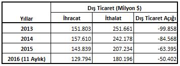 gerçekleşmiştir. 2016 ilk dokuz ayında ise bir önceki yılın aynı dönemine göre 0,40 puan artış göstermiştir.