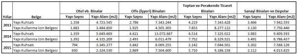 Bunların dışında kalan yapılar ise, halka açık ikamet yerleri, trafik ve iletişim binaları, kamu eğlence, eğitim, hastane veya bakım kuruluşları binaları ile diğer binalardır.