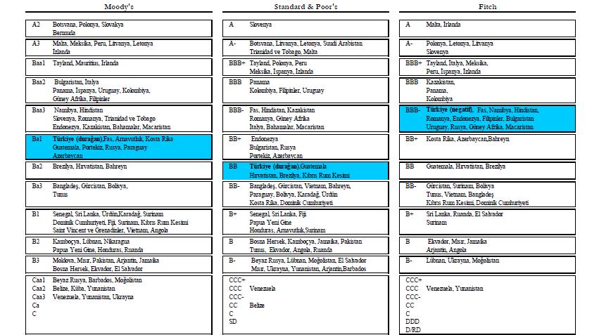 MAKROEKONOMİ ÜLKE KREDİ NOTLARI Kaynak: Haz ne Müsteşarlığı Başekonom st: N han Z ya Erdem +90