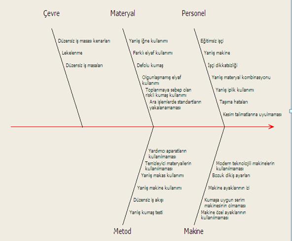 personel, metod ve makine ana sebepleri altında alt sebeplere ayrılmıştır.