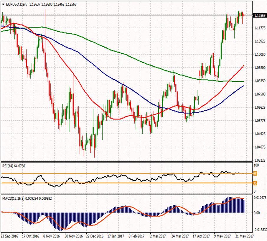 EUR/USD ikinci direnci 1.13257 1.13297 ilk direnci 1.12933 ilk direnci 1.12487 1.12913 1.12477 1.12133 1.12123 1.11677 1.