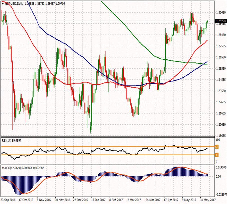 GBP/USD ikinci direnci 1.30173 1.30587 ilk direnci 1.30093 ilk direnci 1.29277 1.29887 1.29383 1.29097 1.28783 1.27967 1.