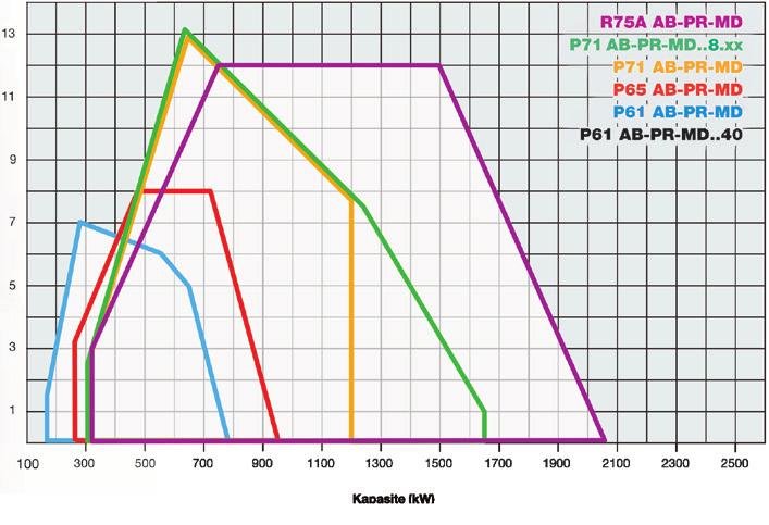 TECNOPRESS Serisi Doğalgaz Brülörleri TECNOPRESS serisi brülörler 160 kw tan 2050