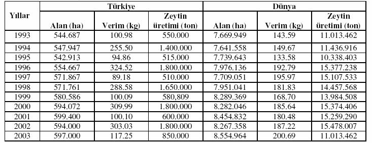3 Çizelge 2. Dünya da ve Türkiye de Yıllara Göre Zeytin Üretim Alanı, Verimi ve Zeytin Üretimi (1993-2003) (Anonim, 2003a). Not: FAO istatistiklerinde kabul edilen değerler kapalı zeytin bahçeleridir.