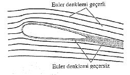 Katı çeperlerdeki kaymama koşulundan ötürü bir katı çeperin çok yakınındaki akış bölgesinde sürtünme kuvvetleri ihmal edilemez.