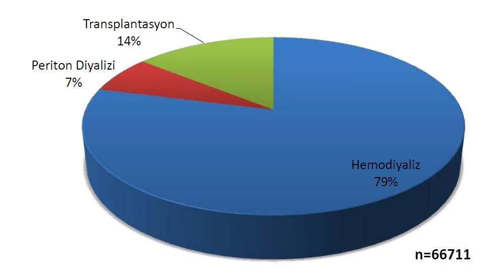Şekil 5. Türkiye de 2013 yılı sonunda renal replasman tedavi yüzdeleri 2.2.2. Epidemiyolojik Bilgiler Türk Nefroloji Derneği kayıt sistemine göre Türkiye de tüm son dönem böbrek yetmezliği olan hasta sayısı 60.