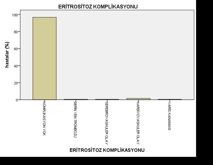 10 un da (%20,4) PTE görülmüş olup istatistiksel olarak anlamlı fark bulunmamıştır (p değeri:0,584) (p>0,05).