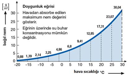 O halde bağıl nem, nemli hava içerisindeki su buharının kısmi basıncının, aynı sıcaklığa karşılık gelen doyma basıncına oranına eşittir. φ < 1 ise doymamış hava, φ = 1 ise doymuş hava sözkonusudur.