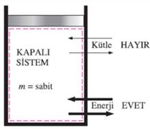 Çevresiyle madde alışverişi olan sistemlere açık sistem veya kontrol hacmi denir (kompresör, türbin, lüle vb.). Madde alışverişi olmayan sistemlere kapalı sistem denir (kapalı silindi-piston sistemi).