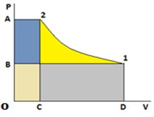 Termodinamiğin birinci kanunu açık sistemler için q 12 + w 12 + p 1 v 1 p 2 v 2 = u 2 u 1 + c 2 2 c 1 2 denkleminden 2 + g(z 2 z 1 ) Q 12 + W 12 = H 12 + m c 2 2 c 1 2 eşitlikleri geçerlidir.