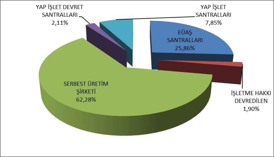 AKARSU BARAJLI BİYOKÜTLE DOĞAL GAZ FUEL OİL GÜNEŞ İTHAL KÖMÜR JEOTERMAL LİNYİT LNG RÜZGAR MW Şekil Hata! Belgede belirtilen stilde metne rastlanmadı.