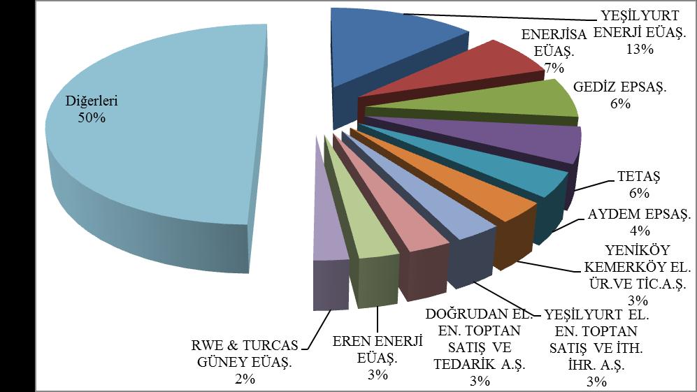 Aşağıda Şekil 2.3.2 de GİP alış miktarlarının şirket bazında dağılımı ve ilk 10 şirketin payı, Şekil 2.3.3 de de GİP satış miktarlarının şirket bazında dağılımı ve ilk 10 şirketin payı gösterilmektedir.