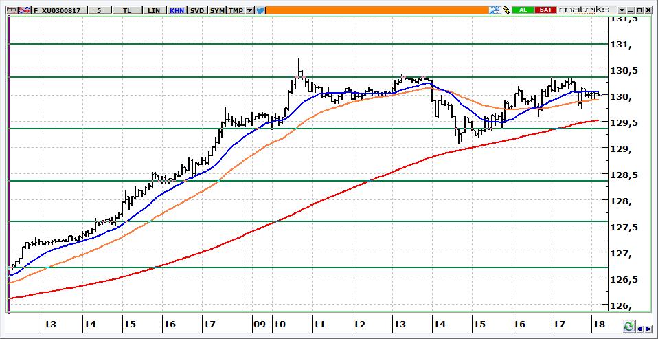 Ağustos Vadeli BİST 30 Kontratı 130.000 seviyelerinden kapanan kontrat 130.400-130.700 aralığını hedefleyecektir. 129.700-129.300 destek aralığı kırılmadığı sürece yön yukarı olacaktır.