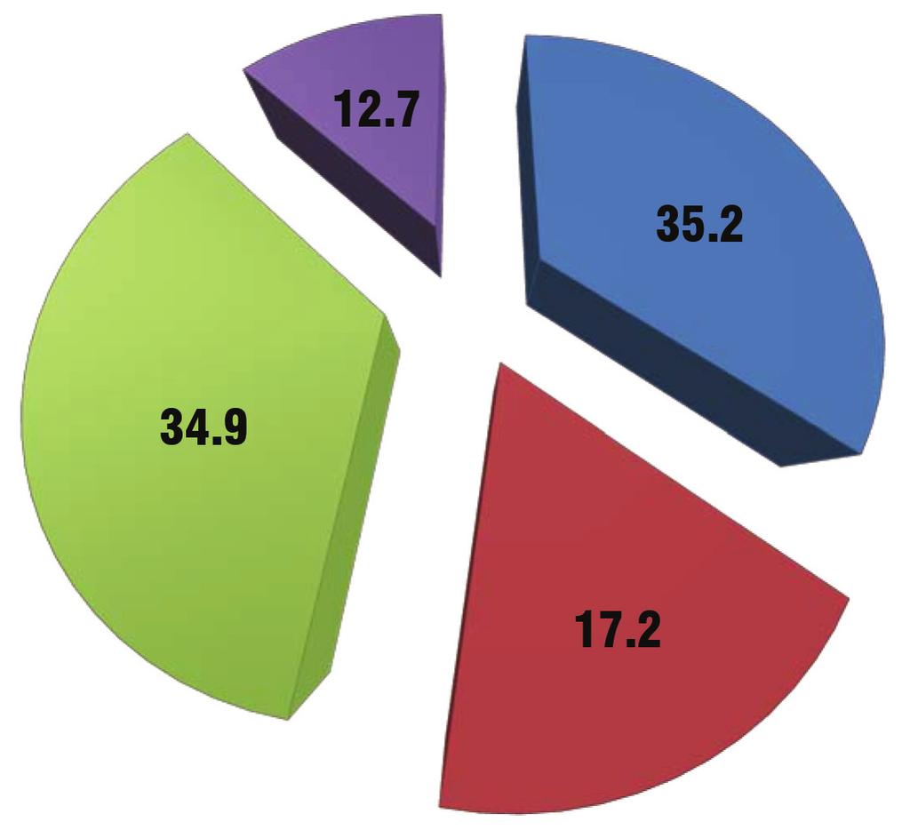 4. SENDİKALAŞMA Araştırma kapsamındaki işyerlerinde çalışan tüm personelin % 74.8 i bir işçi sendikasına üye bulunmaktadır (Tablo 5).