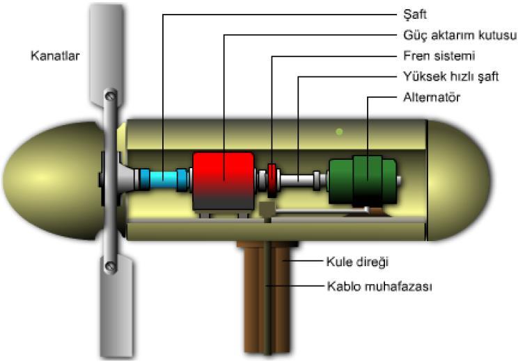 Yüksek hızlı bu şaft, alternatörün rotorunu döndürerek alternatör statorunda elektrik