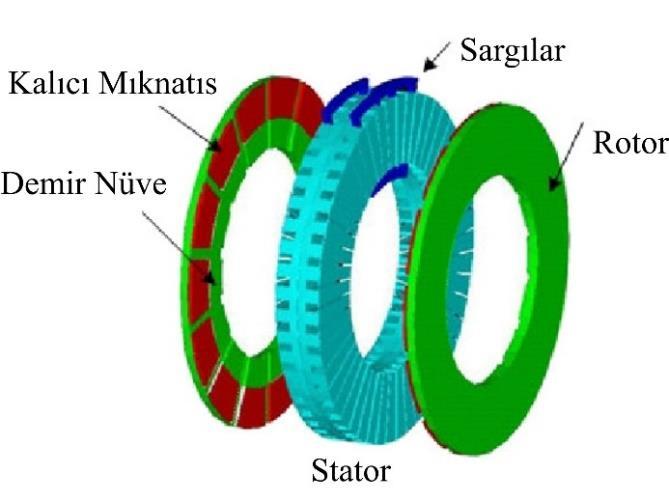 29 Şekil 2.22. NS polariteli torus makine [53] Şekil 2.23 te oluksuz statorlu NS polariteli eksenel akılı motor konfigürasyonu gösterilmektedir.
