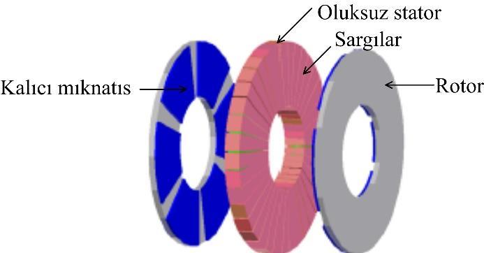 Oluksuz statorlu torus makine [44] Şekil 2.24 te görüldüğü üzere NS polariteli oluksuz torus makinede N mıknatısları hava aralığı ile akıyı statora gönderir.