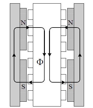 30 Şekil 2.24. Oluksuz statorlu torus makine akı yolu [44] Torus topolojisinde hava aralığında bulunan sargılar tork üretmek için kullanılır.