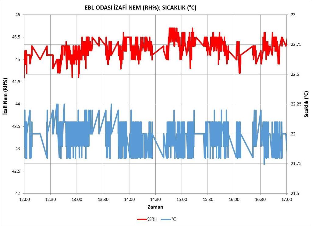 Oda planlarında aksi istenmedikçe sıcaklık değeri, 22 C, tolerans: ± 0,5 K/h, tolerans ± 0,25 K/h olarak planlamış, izafi nemin 22 C de en düşük %40, en fazla %50 olması istenmiştir (tolerans 22 C de