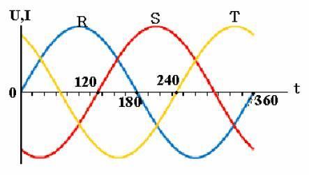 ÜÇ FAZLI ALTERNATİF AKIMLARIN MEYDANA GETİRDİĞİ ALAN 3 fazlı Altenatif Akımın değişim eğii Simetik üç fazlı bi agıda, he fazdaki bobin ayıı ve bobinlein aım ayılaı eşite bütün fazlaın empedalaı da