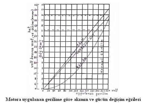 Kıa deve deneyinden alınan değelele motoun şebekeden çektiği akımla gücün, akımla empedaın, akımla güç katayıının değişim eğilei ölçekli olaak