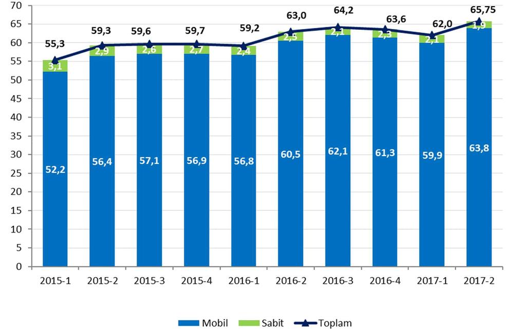 Şekil 1-4 Toplam Üç Aylık Arama Trafik Miktarları, Milyar Dakika Türkiye elektronik haberleşme sektöründe sabit ve mobil işletmecilerin oluşturduğu trafiğin
