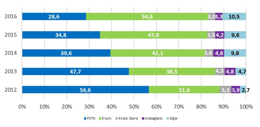 azaldığı görülmektedir. 2012 yılında toplam gelirlerin %56,6 sını oluşturan PSTN hizmetlerinden elde edilen gelirlerin 2016 yılında toplam gelirlerdeki payı %28,6 ya düşmüştür.