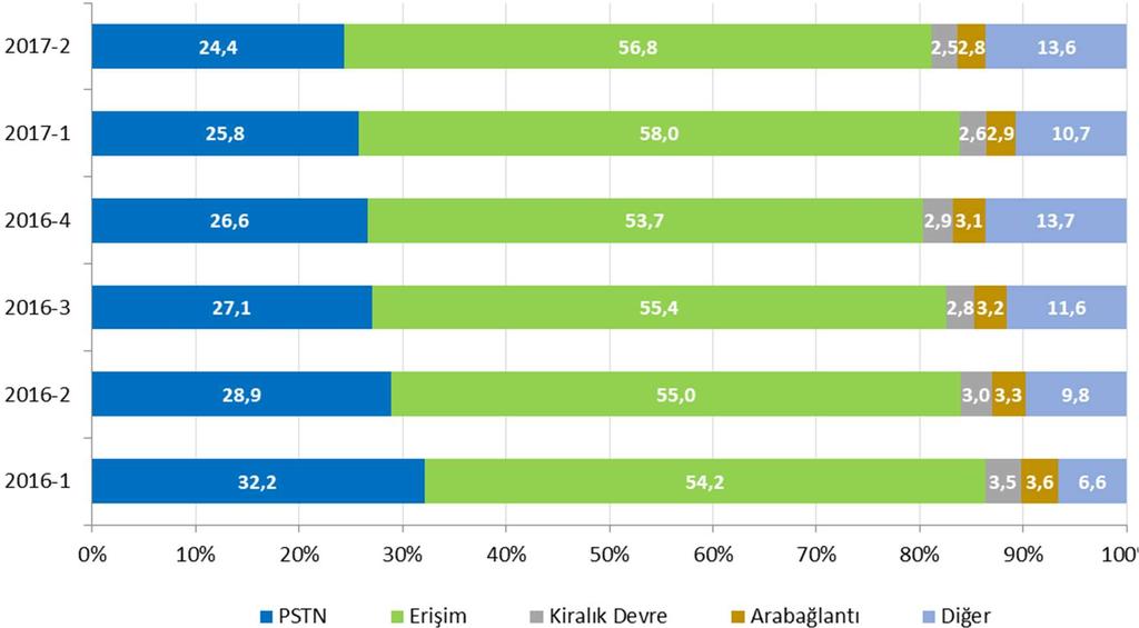 Şekil 2-3 Türk Telekom un Üç Aylık Gelirinin Dağılımı, % 2.