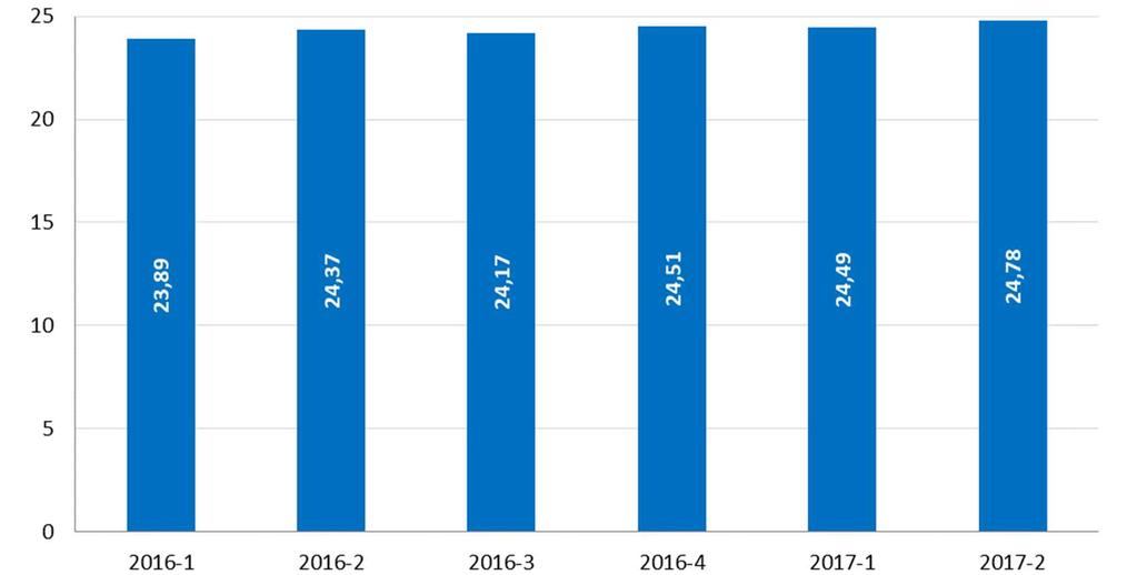 2.8 ABONE BAŞINA AYLIK GELİR (ARPU) Şekil 2-15 te Türk Telekom un ses hizmetlerine ilişkin 2016 yılından itibaren üçer aylık dönemler itibarıyla aylık bazda ortalama ARPU (Average Revenue per User: