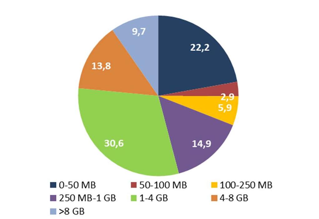 2017 yılı ikinci çeyrek itibarıyla kablo haricindeki sabit genişbant internet abonelerinin yaklaşık %92 si bireysel aboneliğe sahiptir. Geriye kalan %8 ise kurumsal abonelerdir.