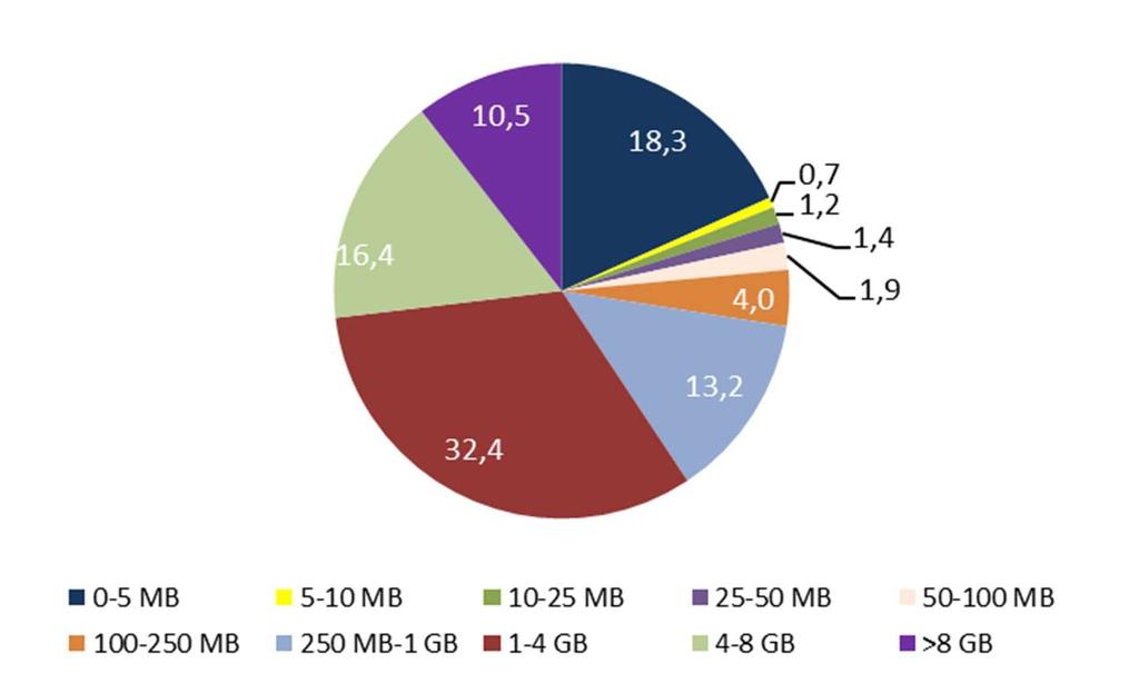 Şekil incelendiğinde 100 MB üzeri kullanımı olan abonelerin oranının %74,9 olduğu anlaşılmaktadır. En az kullanımı gösteren 0-50 MB aralığında ise abonelerin %22,2 si bulunmaktadır.