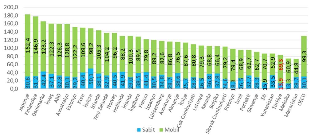 Şekil 3-9 OECD Ülkelerinde Sabit-Mobil Genişbant İnternet Yaygınlığı 11, % Kaynak: OECD Genişbant Portalı Eylül 2017, BTK. Şekil 3-10 da.tr alan adlarının dağılımına yer verilmektedir.