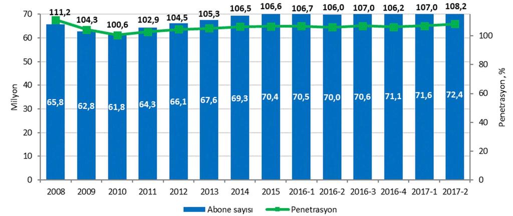 üzere mobil penetrasyon oranları hesaplanmıştır. Buna göre mobil penetrasyon oranının %108,2 olarak gerçekleştiği görülmektedir 13.