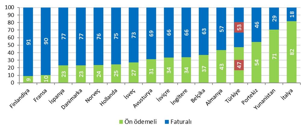 görülmektedir. Şekil 4-6 Ön Ödemeli ve Faturalı Mobil Abone Oranları, % Şekil 4-7 de bazı Avrupa ülkeleri ve Türkiye de ön ödemeli ve faturalı mobil abone oranları karşılaştırılmaktadır.