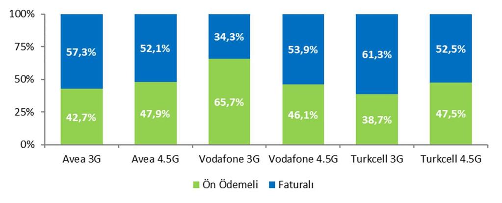 Şekil 4-8 de işletmeci bazında ön ödemeli ve faturalı 3G ve 4.5G abonelerinin dağılımına yer verilmektedir.