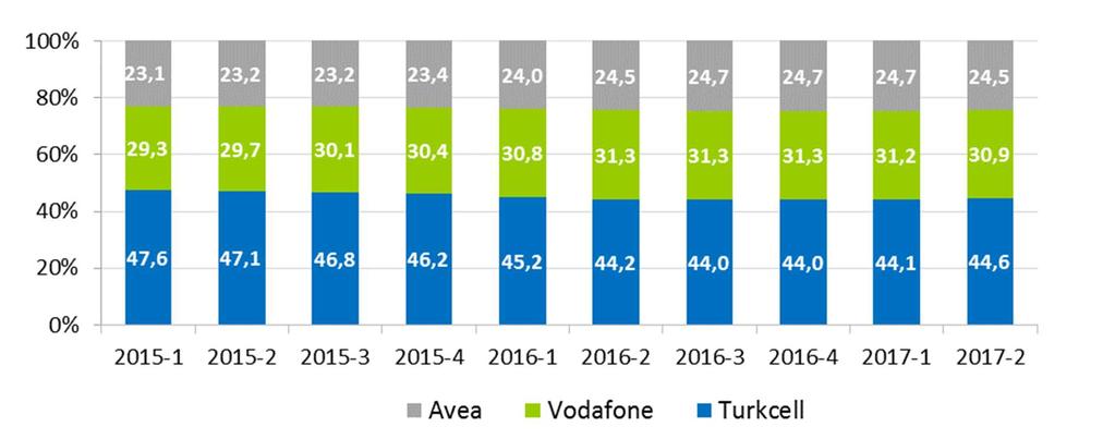 Şekil 4-12 de mobil işletmecilerin abone sayılarına göre pazar paylarına yer verilmektedir.