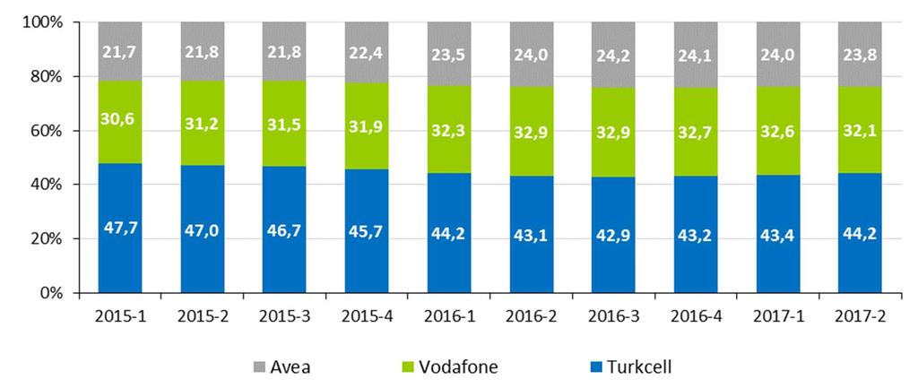 Şekil 4-15 Ön Ödemeli Abonelerin Dağılımı, % Faturalı abonelerin işletmecilere dağılımında ise 2017 yılı ikinci üç aylık dönemi