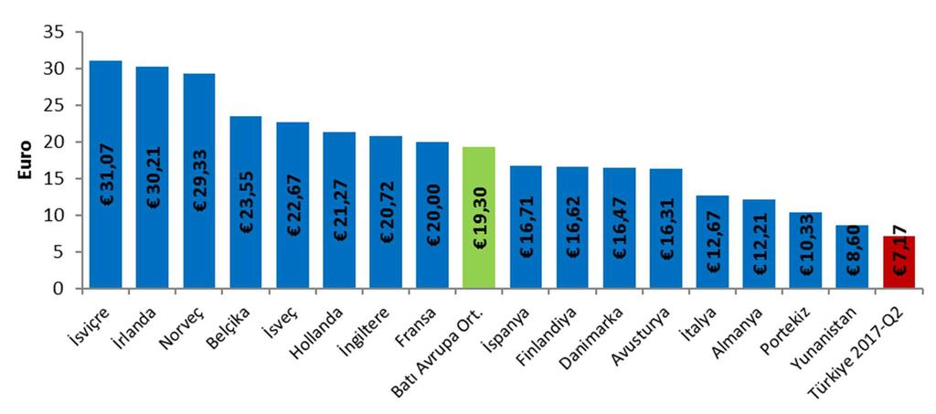 Çeyrek, BTK. * Türkiye için mobil ARPU değeri, üç işletmecinin ARPU değerlerinin ağırlıklı ortalaması esas alınarak hesaplanmıştır.