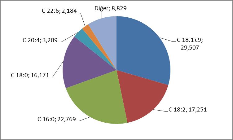 97 Şekil 4.51. İç yağı ilave edilmiş yemlerle beslenen tavuklardan 60.