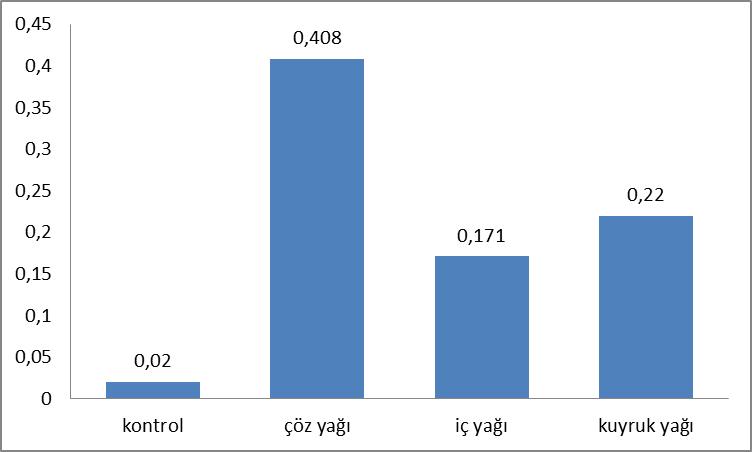 138 90 gün boyuca beslenen tavukların abdominal yağlarında en yüksek rumenik asit çöz yağı grubundan elde edilmiştir (%0.408). Rumenik asit kontrol grubunda %0.020, çöz yağı grubunda %0.